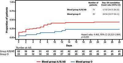 Can the Cytokine Profile According to ABO Blood Groups Be Related to Worse Outcome in COVID-19 Patients? Yes, They Can